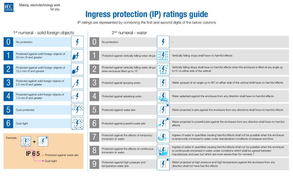 IP ratings
