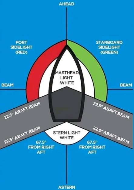 Beam Control in Navigation Lighting