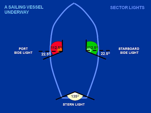 Correct installation position of Port and Starboard Lights