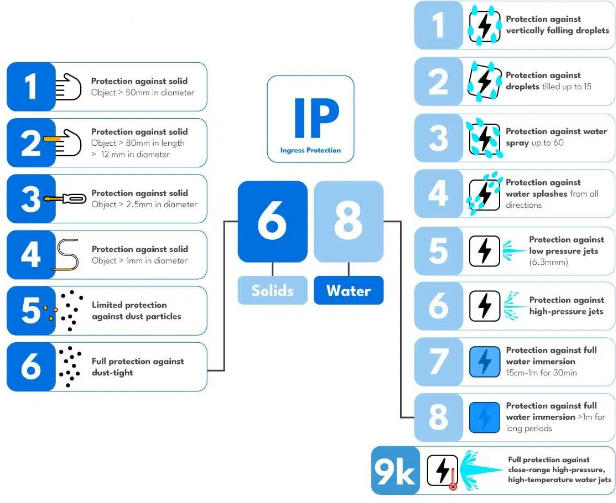IP68 vs. IP69K