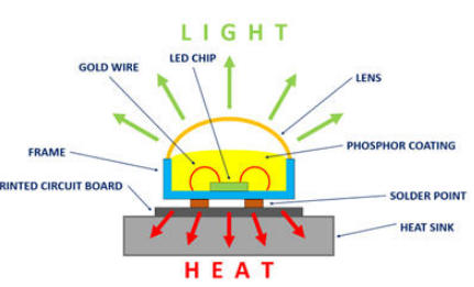 Heat Generation in LED Spotlights