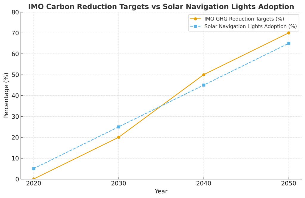 IMO carbon reduction targets vs solar navigation lights adoption