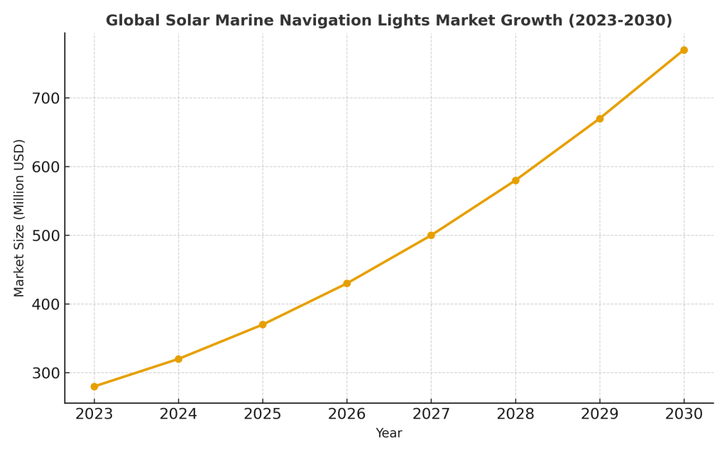solar_navigation_lights_market_trend