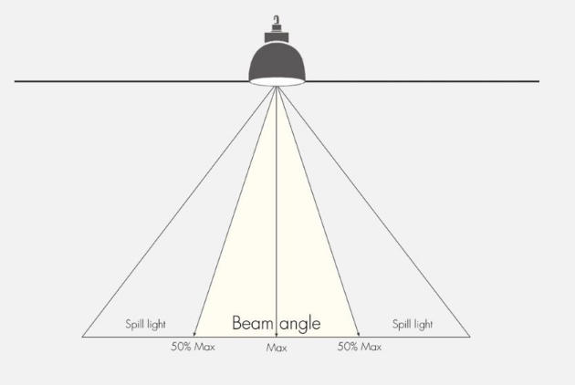 Beam Angle in Marine Searchlights