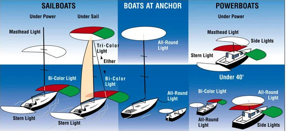 Navigation Light Regulations Based on Different Vessel Types