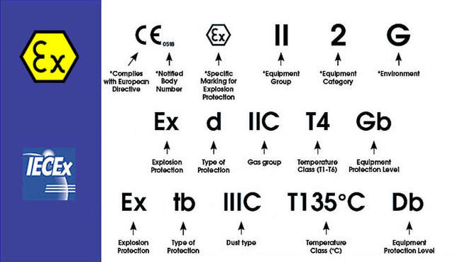 What are ATEX and IECEx