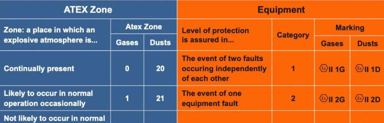 Zone Classification and Equipment Groups in ATEX