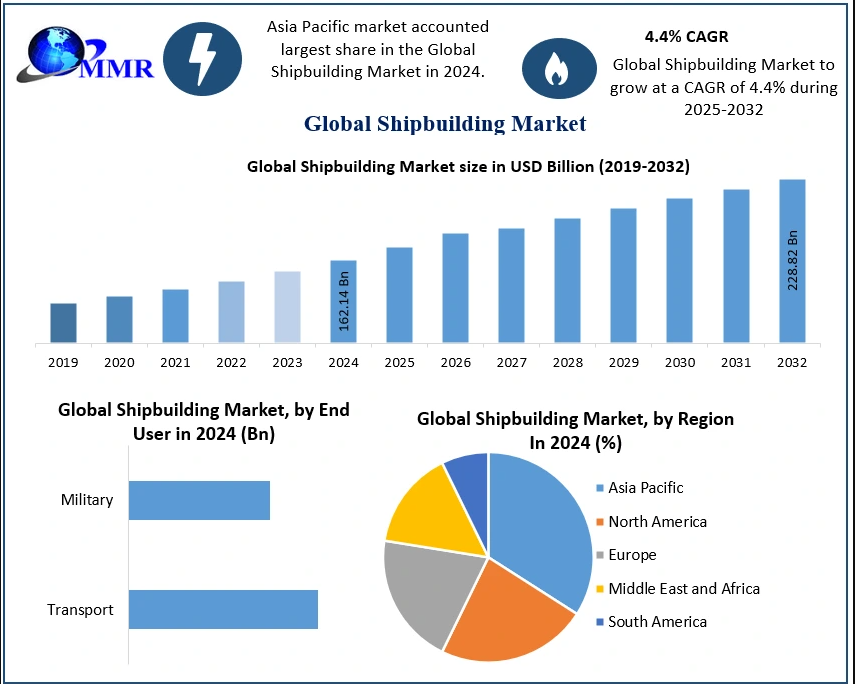 Global shipbuilding market size trend line chart