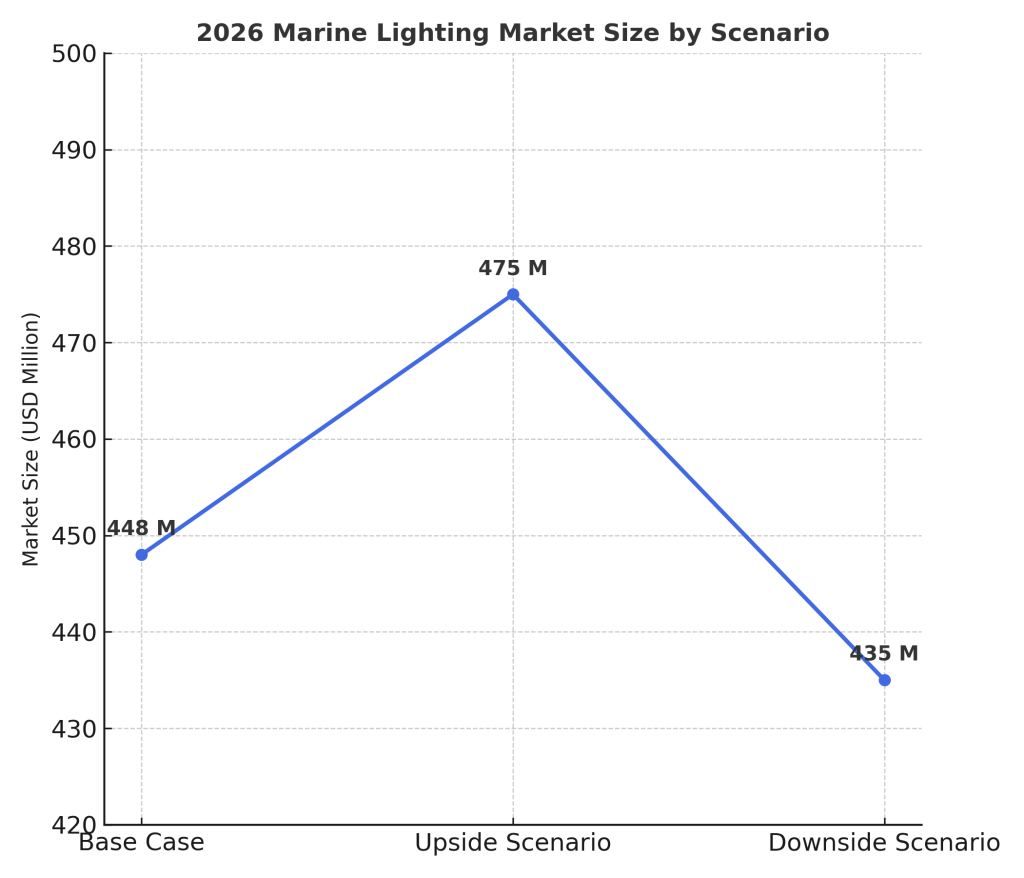 2026 Marine Lighting Market Site by Scenario