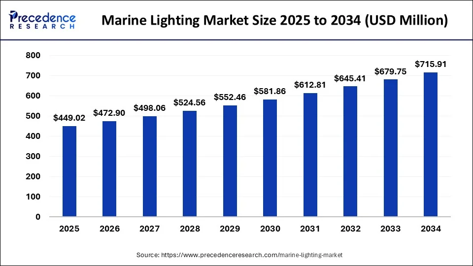 Marine Lighting Market Site 2025 to 2034