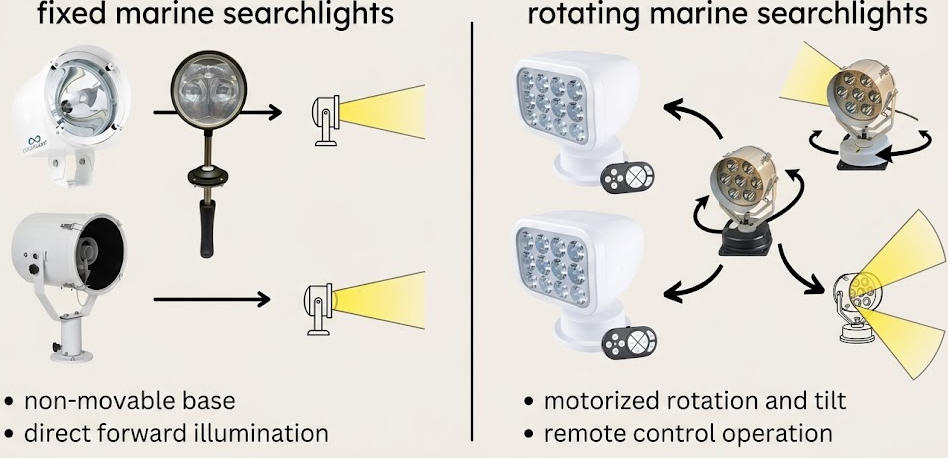 Fixed vs Rotating Marine Searchlights